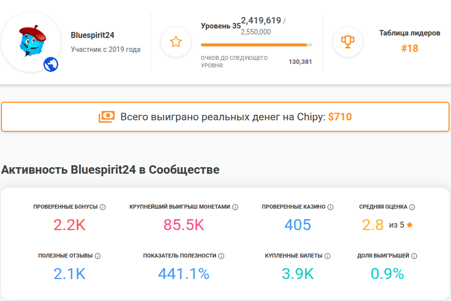 Страница публичного профиля Активность в сообществе